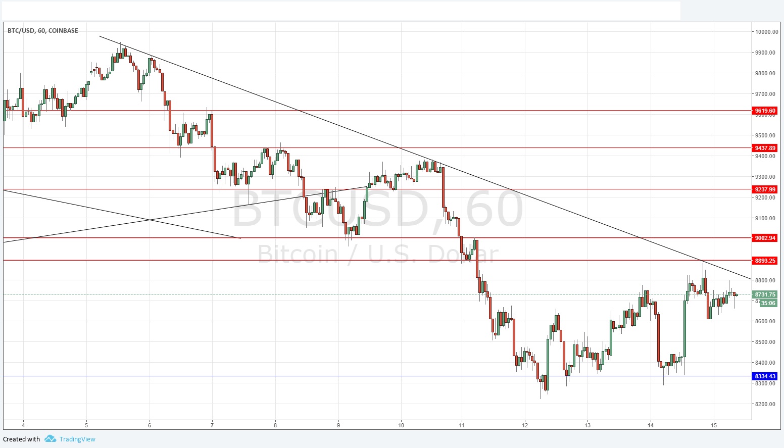 BTC/USD